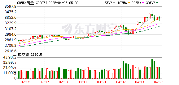 股票配资网站导航 国际贵金属期货普遍收跌 COMEX黄金期货跌0.72%