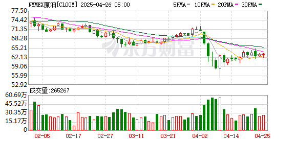 配资平台最新 WTI 1月原油期货收跌0.17美元 跌幅0.25%报68.77美元/桶