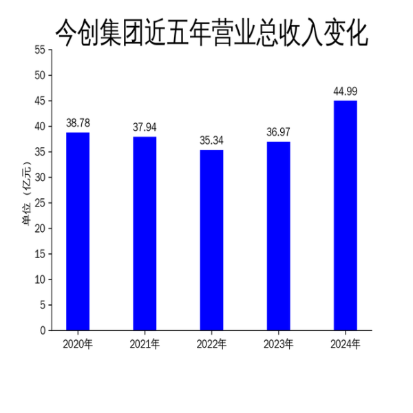 实盘配资平台查询 今创集团2024年财报: 营收增长21.69%, 净利润增速放缓